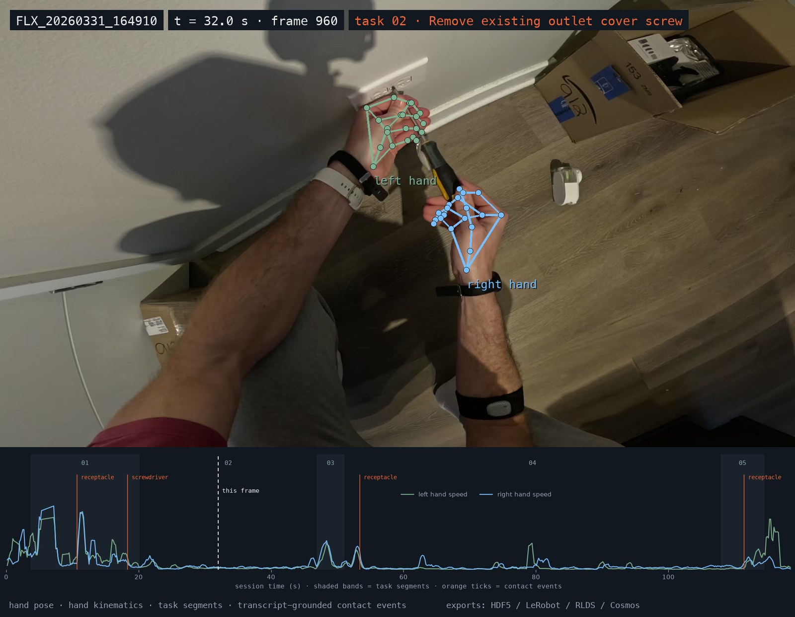 POV frame with hand-pose skeletons overlaid on both hands, above a full-session timeline of hand speed, task segments, and contact events